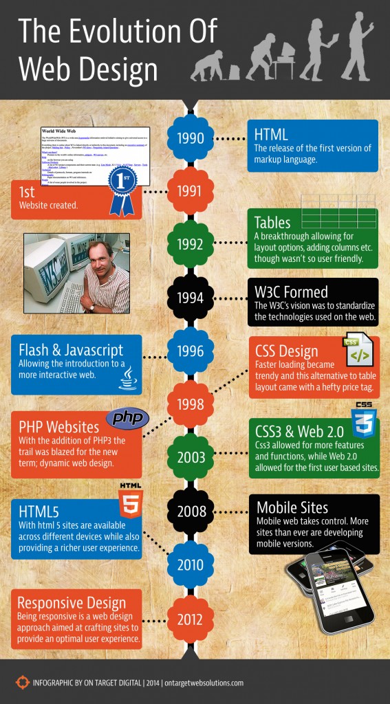 evolution of web design infographic